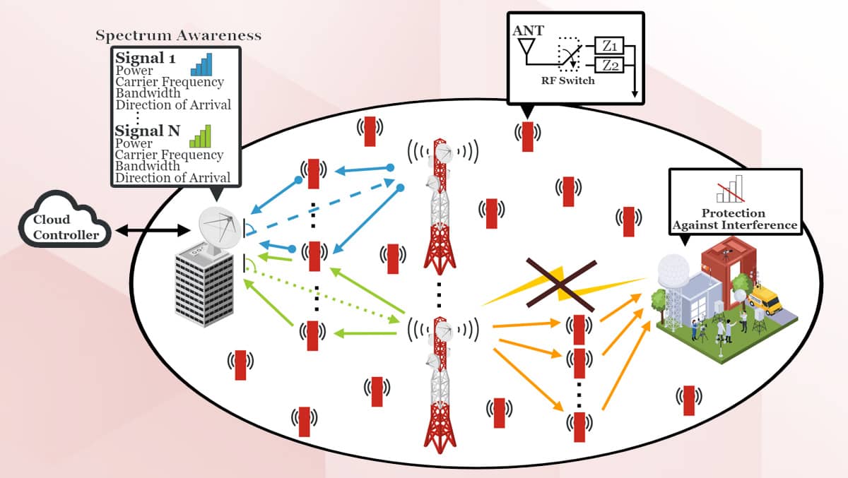 Read more about the article WINLAB Team receives NSF Next Era of Wireless and Spectrum (NewSpectrum) grant for Backscatter based Spectrum Awareness and Protection