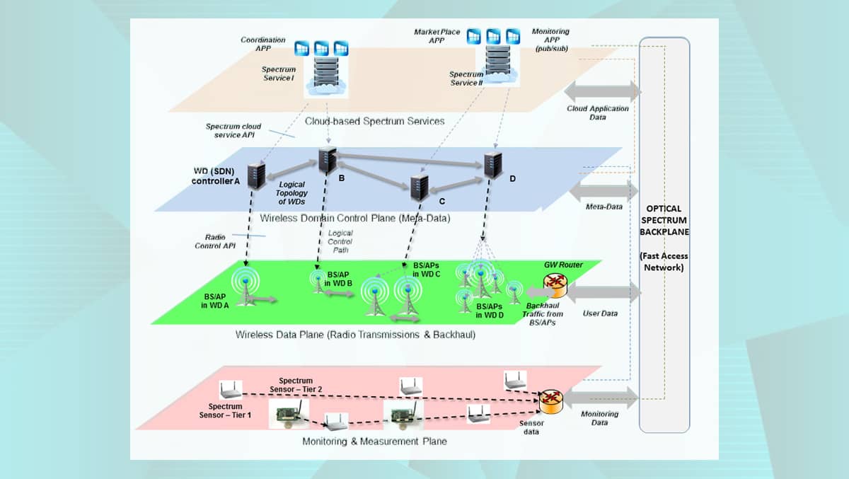 Read more about the article NewSpectrum: Track 1: Distributed Data-Driven Spectrum Management Architecture for the Next Era of Wireless